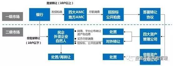 不良資產基金全解析 投資策略與資產管理實戰指南
