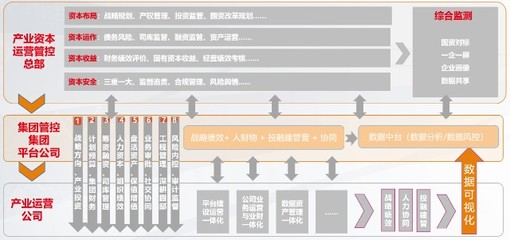 用友國資監管與投資控股行業數智化解決方案正式發布 賦能投資及資產管理新范式